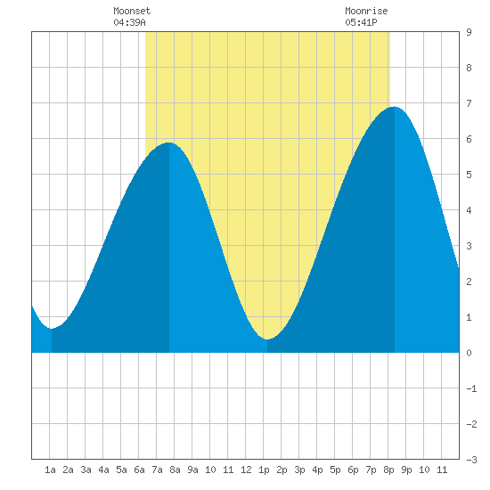 Tide chart for Park Island, Tom Point Creek, Edisto River on 2025/05/09