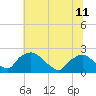 Tide chart for Rappahannock Bend, Rappahannock River, Virginia on 2021/07/11