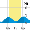 Tide chart for Rappahannock Bend, Rappahannock River, Virginia on 2021/12/20