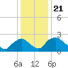 Tide chart for Rappahannock Bend, Rappahannock River, Virginia on 2021/12/21