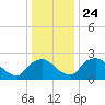 Tide chart for Rappahannock Bend, Rappahannock River, Virginia on 2021/12/24