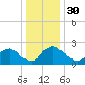 Tide chart for Rappahannock Bend, Rappahannock River, Virginia on 2021/12/30