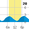 Tide chart for Rappahannock Bend, Rappahannock River, Virginia on 2022/01/20