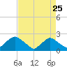 Tide chart for Rappahannock Bend, Rappahannock River, Virginia on 2022/08/25