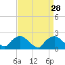 Tide chart for Rappahannock Bend, Rappahannock River, Virginia on 2022/08/28