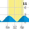 Tide chart for Rappahannock Bend, Rappahannock River, Virginia on 2022/09/11