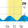 Tide chart for Rappahannock Bend, Rappahannock River, Virginia on 2022/09/28