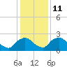 Tide chart for Rappahannock Bend, Virginia on 2023/01/11