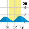 Tide chart for Rappahannock Bend, Virginia on 2023/01/20