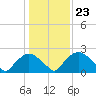 Tide chart for Rappahannock Bend, Virginia on 2023/01/23