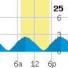 Tide chart for Rappahannock Bend, Virginia on 2023/01/25