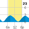 Tide chart for Rappahannock Bend, Rappahannock River, Virginia on 2023/02/23