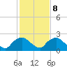 Tide chart for Rappahannock Bend, Rappahannock River, Virginia on 2023/02/8
