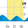 Tide chart for Rappahannock Bend, Rappahannock River, Virginia on 2023/08/10