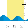 Tide chart for Rappahannock Bend, Rappahannock River, Virginia on 2023/08/11