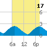 Tide chart for Rappahannock Bend, Rappahannock River, Virginia on 2023/08/17