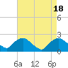 Tide chart for Rappahannock Bend, Rappahannock River, Virginia on 2023/08/18