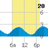 Tide chart for Rappahannock Bend, Rappahannock River, Virginia on 2023/08/20