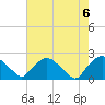 Tide chart for Rappahannock Bend, Rappahannock River, Virginia on 2023/08/6