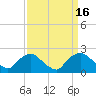 Tide chart for Rappahannock Bend, Rappahannock River, Virginia on 2023/09/16