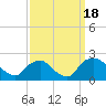 Tide chart for Rappahannock Bend, Rappahannock River, Virginia on 2023/09/18