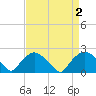 Tide chart for Rappahannock Bend, Rappahannock River, Virginia on 2023/09/2