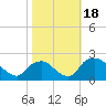Tide chart for Rappahannock Bend, Rappahannock River, Virginia on 2023/10/18