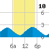 Tide chart for Rappahannock Bend, Rappahannock River, Virginia on 2023/11/10