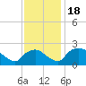 Tide chart for Rappahannock Bend, Rappahannock River, Virginia on 2023/11/18