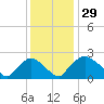 Tide chart for Rappahannock Bend, Rappahannock River, Virginia on 2023/11/29