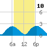 Tide chart for Rappahannock Bend, Rappahannock River, Virginia on 2024/02/10