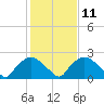 Tide chart for Rappahannock Bend, Rappahannock River, Virginia on 2024/02/11
