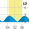 Tide chart for Rappahannock Bend, Rappahannock River, Virginia on 2024/02/12