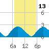 Tide chart for Rappahannock Bend, Rappahannock River, Virginia on 2024/02/13