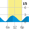 Tide chart for Rappahannock Bend, Rappahannock River, Virginia on 2024/02/15