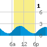 Tide chart for Rappahannock Bend, Rappahannock River, Virginia on 2024/02/1
