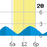 Tide chart for Rappahannock Bend, Rappahannock River, Virginia on 2024/02/20