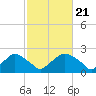 Tide chart for Rappahannock Bend, Rappahannock River, Virginia on 2024/02/21