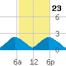 Tide chart for Rappahannock Bend, Rappahannock River, Virginia on 2024/02/23