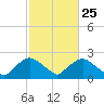 Tide chart for Rappahannock Bend, Rappahannock River, Virginia on 2024/02/25