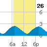 Tide chart for Rappahannock Bend, Rappahannock River, Virginia on 2024/02/26