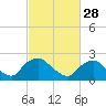 Tide chart for Rappahannock Bend, Rappahannock River, Virginia on 2024/02/28