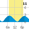 Tide chart for Rappahannock Bend, Rappahannock River, Virginia on 2024/03/11
