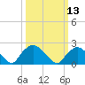 Tide chart for Rappahannock Bend, Rappahannock River, Virginia on 2024/03/13