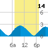 Tide chart for Rappahannock Bend, Rappahannock River, Virginia on 2024/03/14