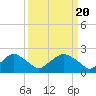 Tide chart for Rappahannock Bend, Rappahannock River, Virginia on 2024/03/20