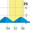 Tide chart for Rappahannock Bend, Rappahannock River, Virginia on 2024/03/21