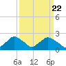 Tide chart for Rappahannock Bend, Rappahannock River, Virginia on 2024/03/22