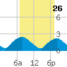 Tide chart for Rappahannock Bend, Rappahannock River, Virginia on 2024/03/26