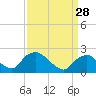 Tide chart for Rappahannock Bend, Rappahannock River, Virginia on 2024/03/28